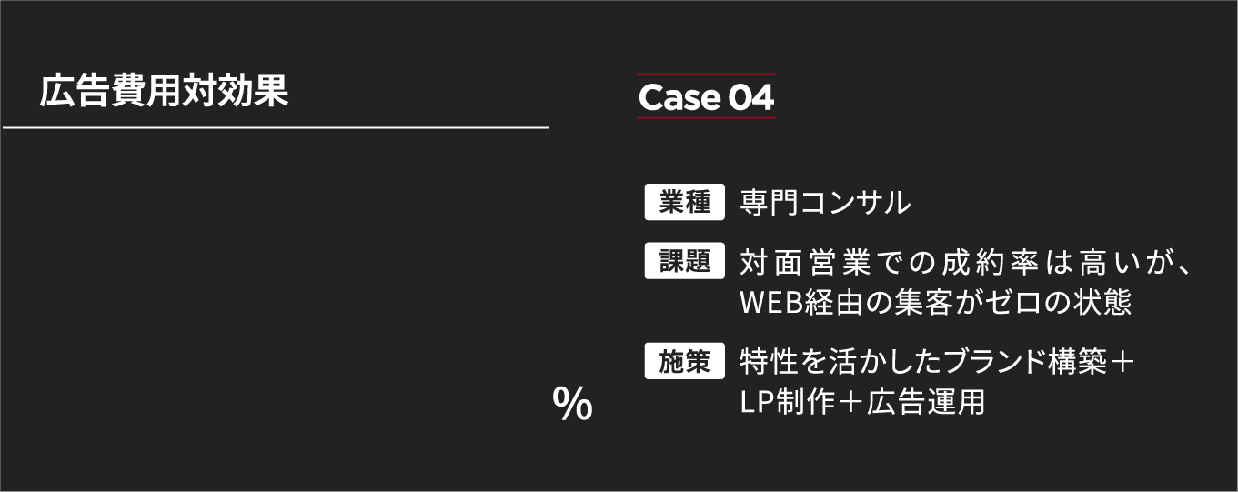 広告費用対効果